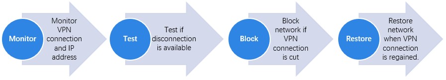 skyvpn-kill-switch-wroking-procedure