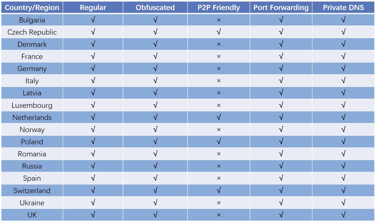 How to Choose the Best VPN Server Location for Optimal Online Performance