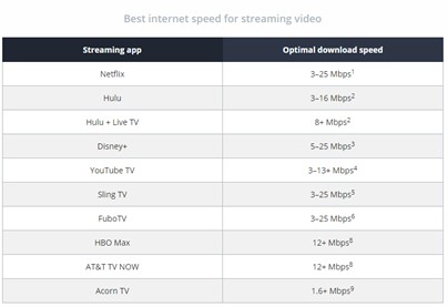 What Is A Good Download and Upload Speed?